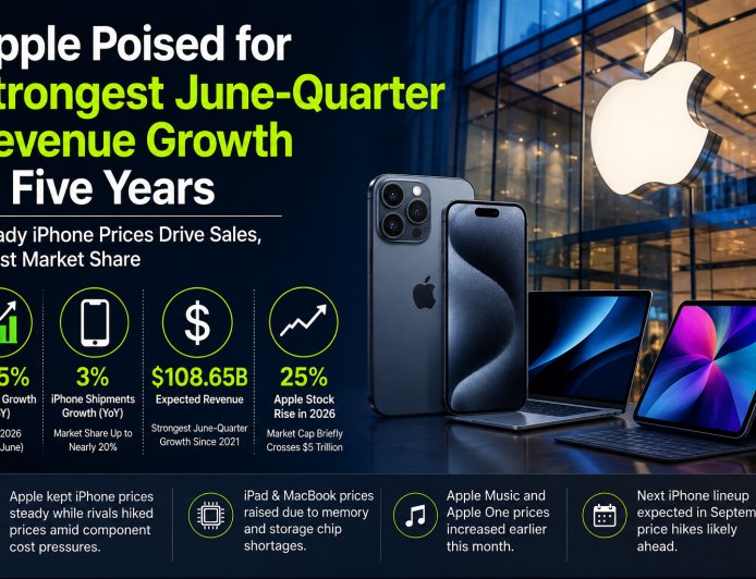 Apple Poised for Strongest June-Quarter Revenue Growth in Five Years as Stable iPhone Prices Boost Sales